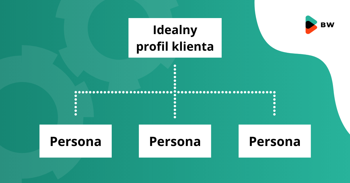 buyer persona - idealny profil klienta