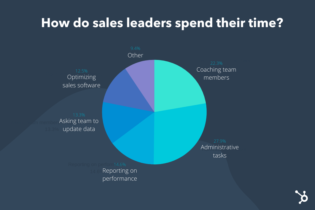 sales-leaders-spend-time