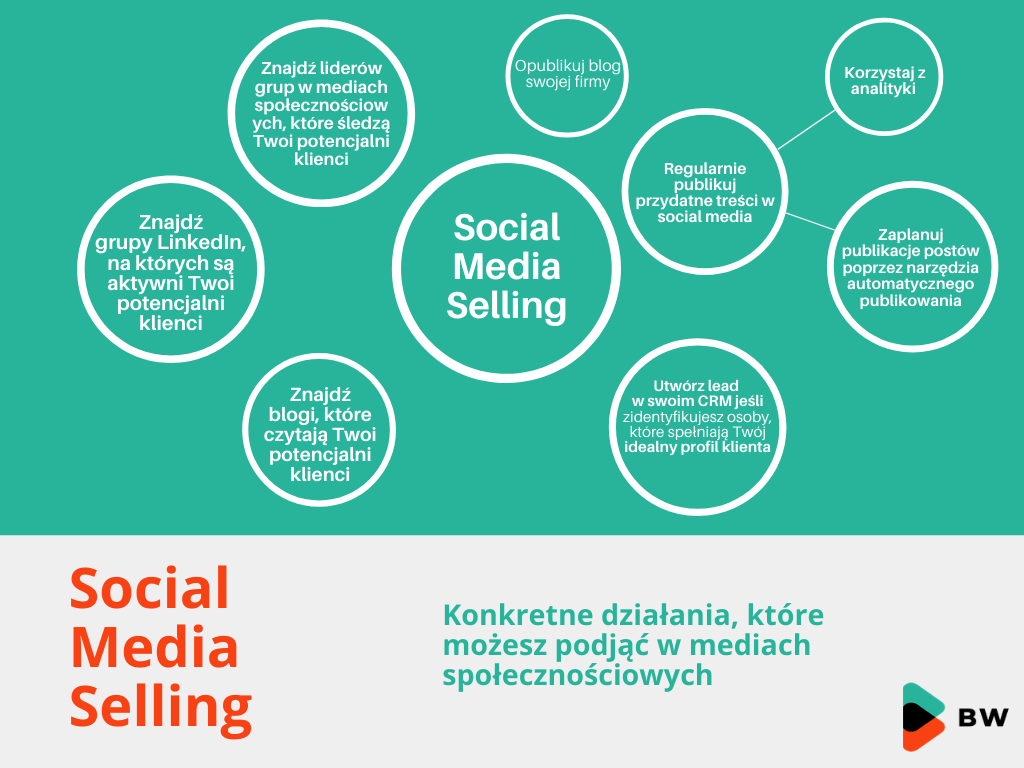 social selling sprzedaż w mediach społecznościowych